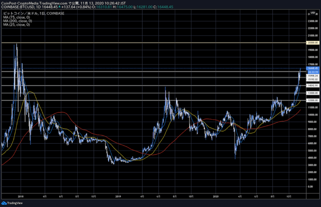 TradingViewのBTCUSDチャート
