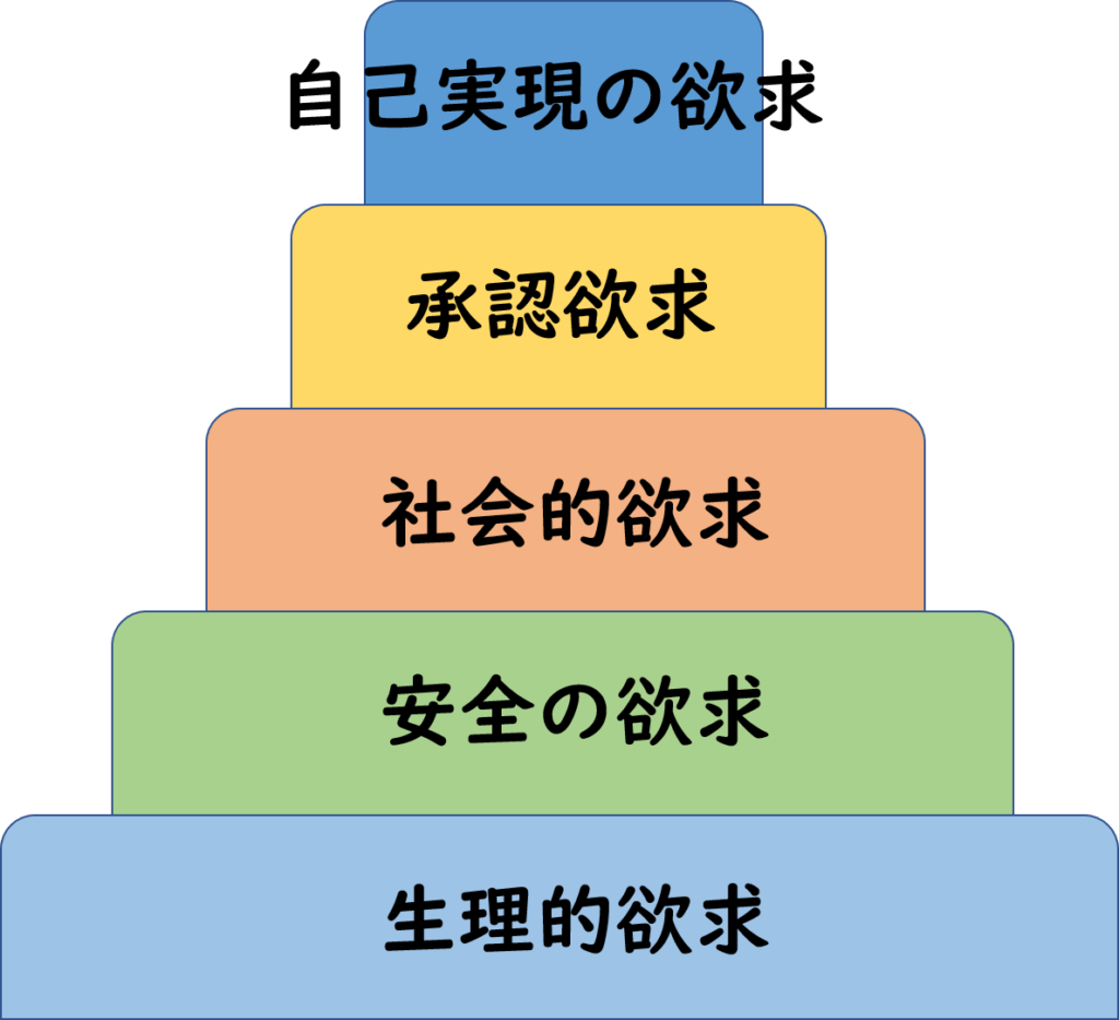 マズローの5大欲求